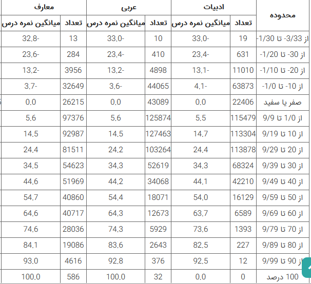 میانگین درصد عربی