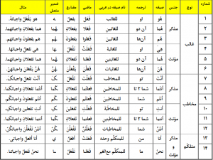 جدول صیغه های عربی
